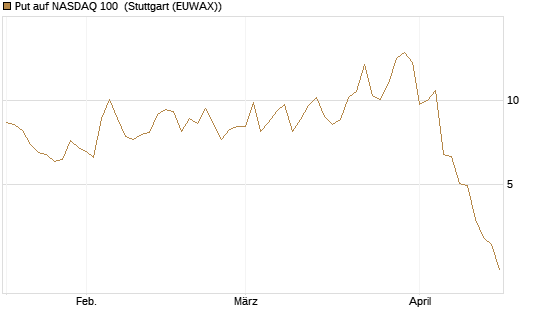 Put auf NASDAQ 100 [Vontobel] Chart