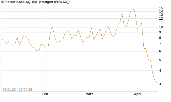 Put auf NASDAQ 100 [Vontobel] Chart