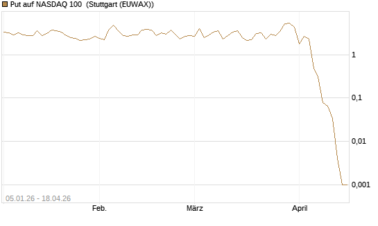 Put auf NASDAQ 100 [Vontobel] Chart