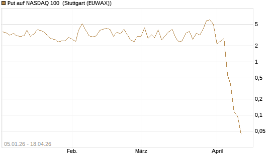 Put auf NASDAQ 100 [Vontobel] Chart