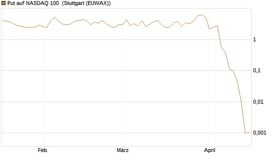 Put auf NASDAQ 100 [Vontobel] Chart