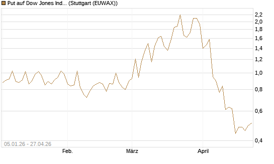 Put auf Dow Jones Industrial Average [Vontobel] Chart