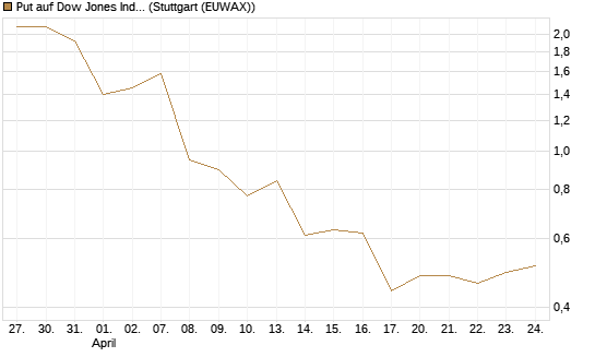 Put auf Dow Jones Industrial Average [Vontobel] Chart