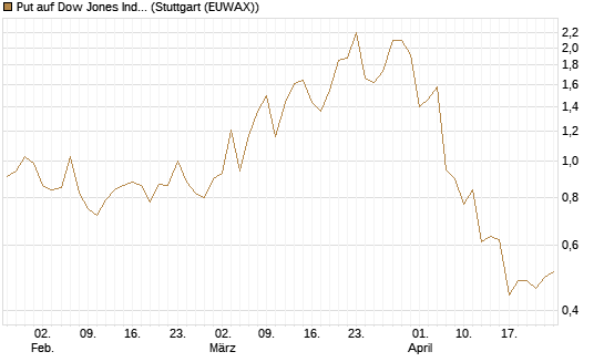 Put auf Dow Jones Industrial Average [Vontobel] Chart