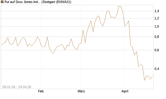 Put auf Dow Jones Industrial Average [Vontobel] Chart