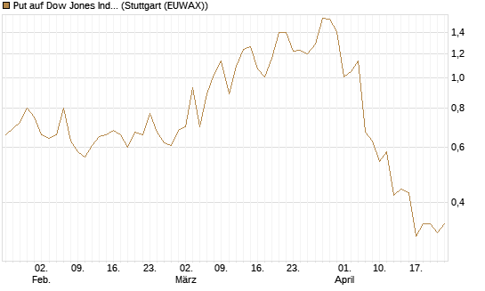 Put auf Dow Jones Industrial Average [Vontobel] Chart