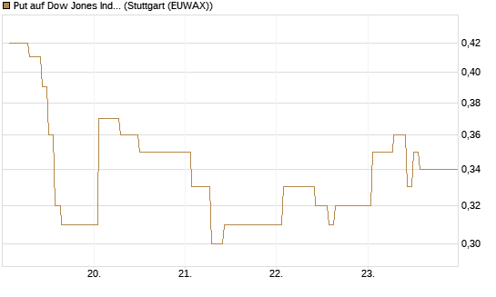 Put auf Dow Jones Industrial Average [Vontobel] Chart