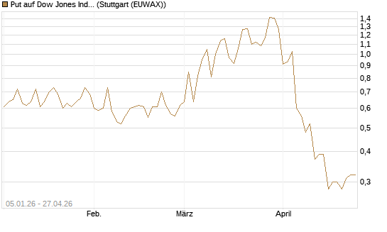 Put auf Dow Jones Industrial Average [Vontobel] Chart