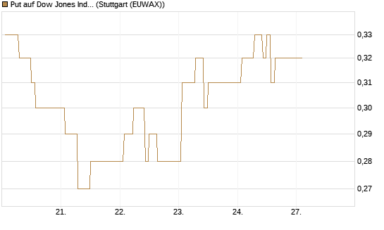 Put auf Dow Jones Industrial Average [Vontobel] Chart