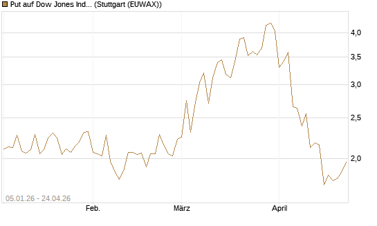 Put auf Dow Jones Industrial Average [Vontobel] Chart