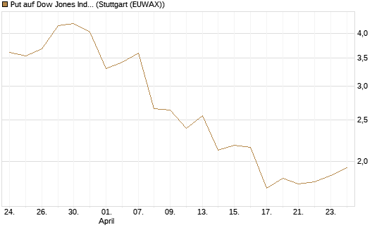 Put auf Dow Jones Industrial Average [Vontobel] Chart