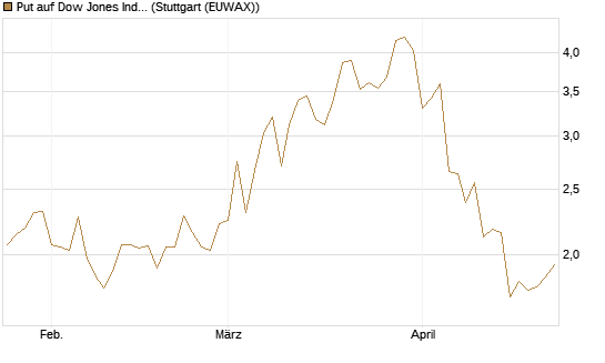 Put auf Dow Jones Industrial Average [Vontobel] Chart