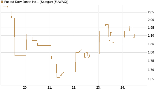 Put auf Dow Jones Industrial Average [Vontobel] Chart