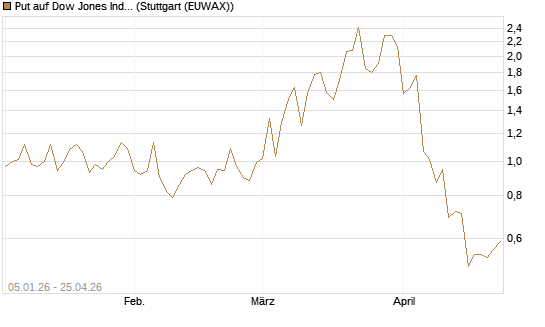 Put auf Dow Jones Industrial Average [Vontobel] Chart