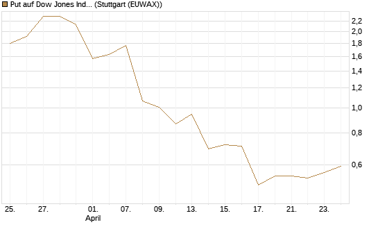 Put auf Dow Jones Industrial Average [Vontobel] Chart