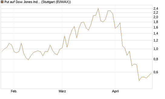 Put auf Dow Jones Industrial Average [Vontobel] Chart