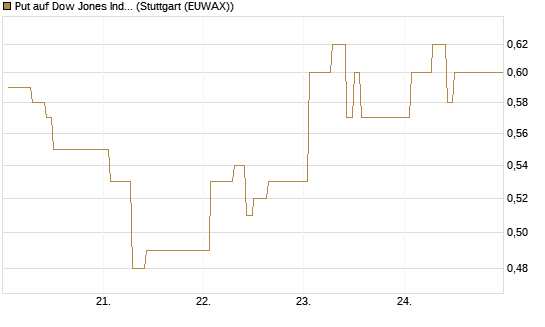 Put auf Dow Jones Industrial Average [Vontobel] Chart