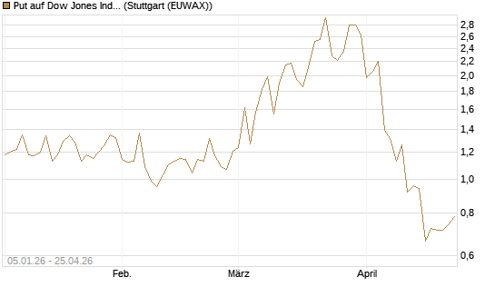Put auf Dow Jones Industrial Average [Vontobel] Chart