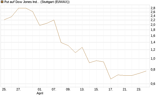 Put auf Dow Jones Industrial Average [Vontobel] Chart