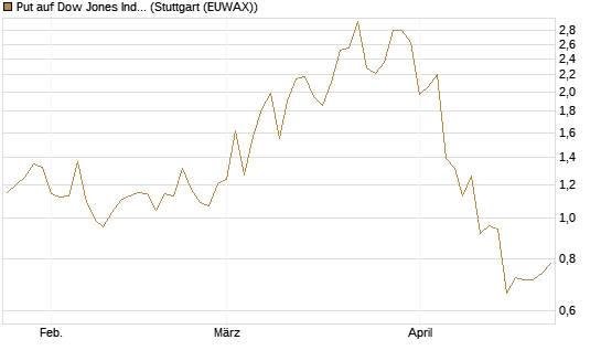 Put auf Dow Jones Industrial Average [Vontobel] Chart