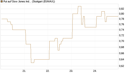 Put auf Dow Jones Industrial Average [Vontobel] Chart