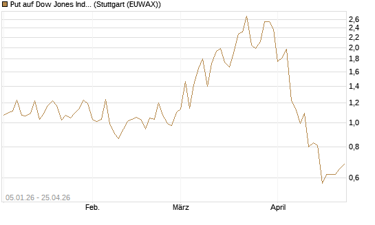 Put auf Dow Jones Industrial Average [Vontobel] Chart
