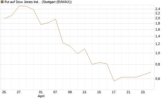 Put auf Dow Jones Industrial Average [Vontobel] Chart