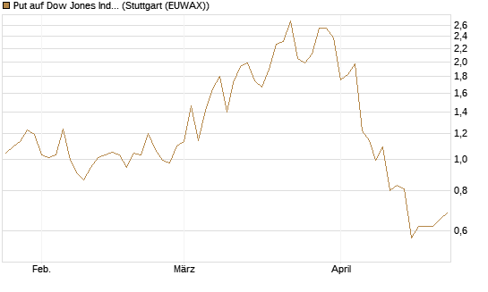 Put auf Dow Jones Industrial Average [Vontobel] Chart
