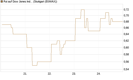 Put auf Dow Jones Industrial Average [Vontobel] Chart