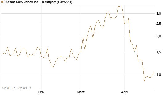 Put auf Dow Jones Industrial Average [Vontobel] Chart
