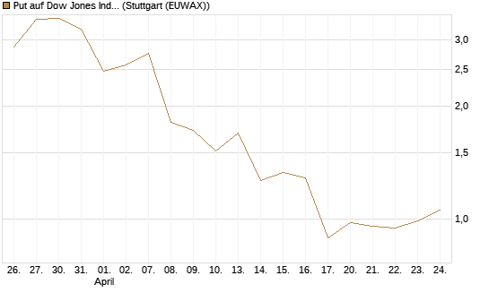 Put auf Dow Jones Industrial Average [Vontobel] Chart