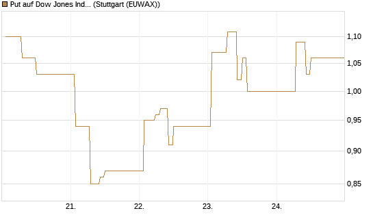 Put auf Dow Jones Industrial Average [Vontobel] Chart