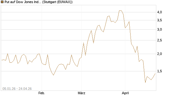 Put auf Dow Jones Industrial Average [Vontobel] Chart