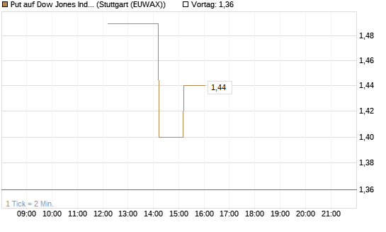 Put auf Dow Jones Industrial Average [Vontobel] Chart