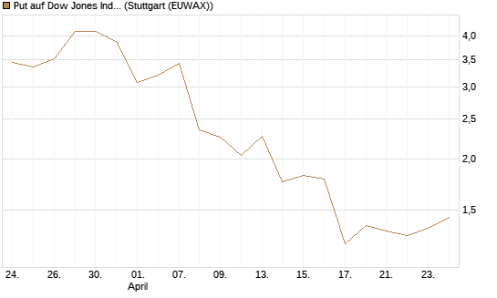 Put auf Dow Jones Industrial Average [Vontobel] Chart
