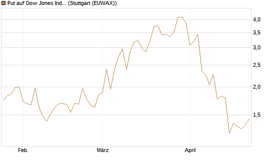 Put auf Dow Jones Industrial Average [Vontobel] Chart