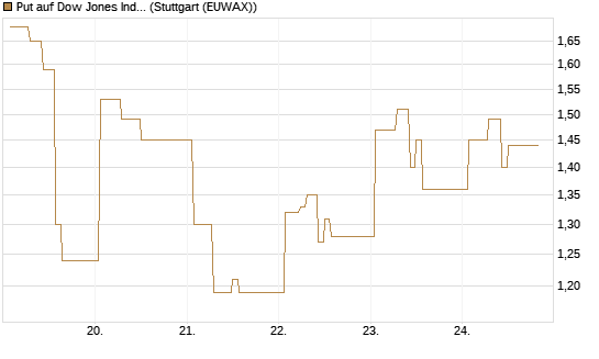 Put auf Dow Jones Industrial Average [Vontobel] Chart