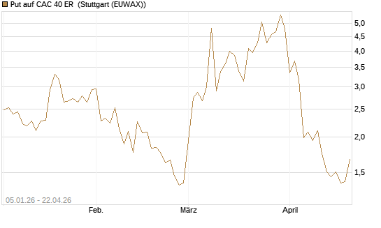 Put auf CAC 40 ER [Vontobel] Chart