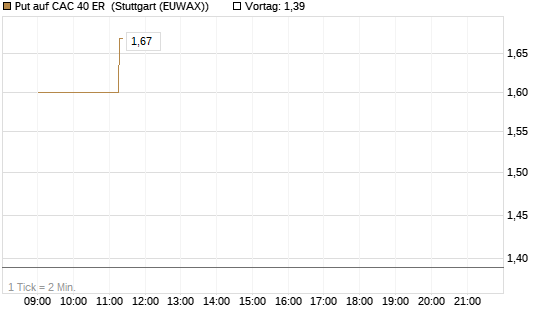 Put auf CAC 40 ER [Vontobel] Chart