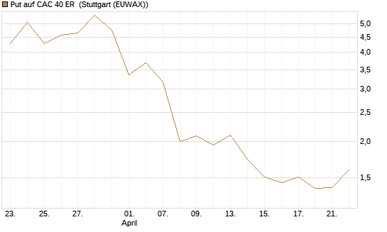 Put auf CAC 40 ER [Vontobel] Chart