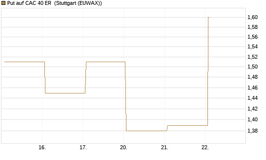 Put auf CAC 40 ER [Vontobel] Chart
