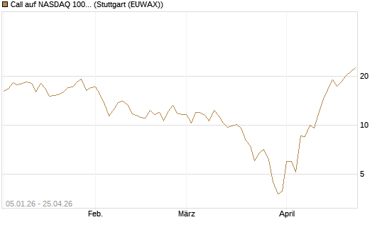 Call auf NASDAQ 100 [Vontobel] Chart