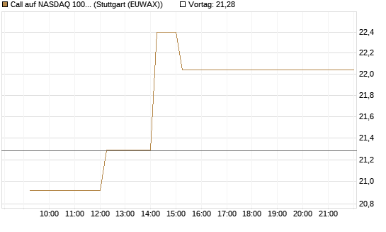 Call auf NASDAQ 100 [Vontobel] Chart