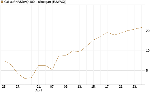 Call auf NASDAQ 100 [Vontobel] Chart