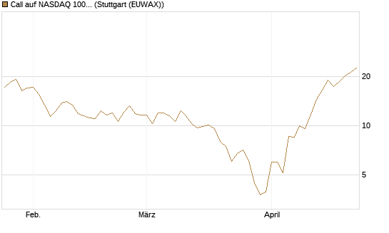 Call auf NASDAQ 100 [Vontobel] Chart