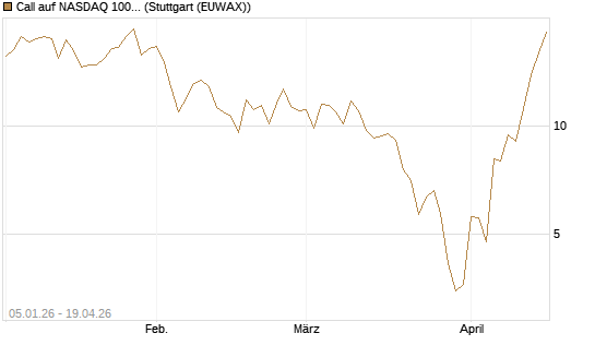 Call auf NASDAQ 100 [Vontobel] Chart