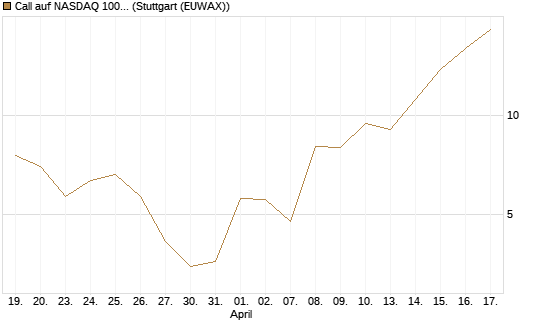 Call auf NASDAQ 100 [Vontobel] Chart