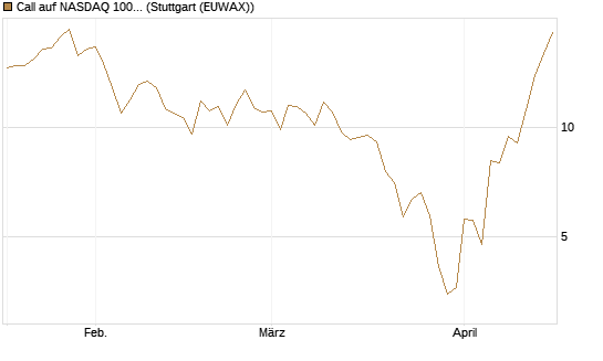 Call auf NASDAQ 100 [Vontobel] Chart