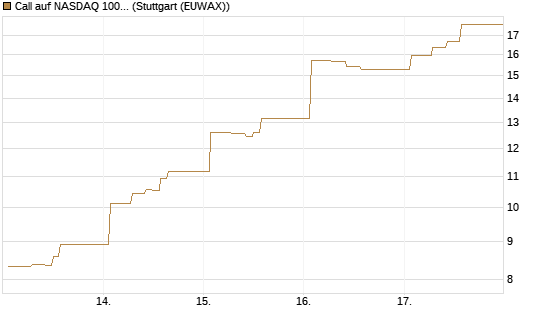 Call auf NASDAQ 100 [Vontobel] Chart