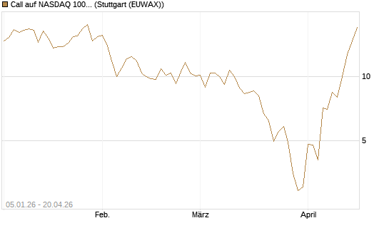 Call auf NASDAQ 100 [Vontobel] Chart
